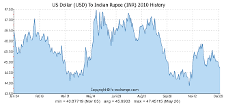 Us Dollar Usd To Indian Rupee Inr History Foreign