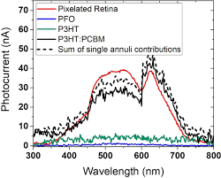 They may also be known as studs or threaded rods and are available in various lengths. Colour Sensitive Conjugated Polymer Inkjet Printed Pixelated Artificial Retina Model Studied Via A Bio Hybrid Photovoltaic Device Scientific Reports