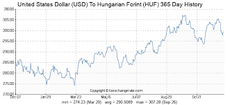 United States Dollar Usd To Hungarian Forint Huf Exchange