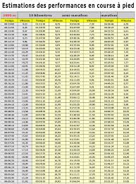 Genial Gratuit Course A Pied Maigrir Reflexions Tableau D Estimation Du Temps D Execution En 2020 Course A Pied Entrainement Course A Pied Courses