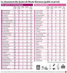 Cycles préparatoires intégrés des élèves ingénieurs polytech (peip) 1. Palmares Des Lycees Luchon En Haute Garonne Est Sacre Meilleur Lycee De France Ladepeche Fr