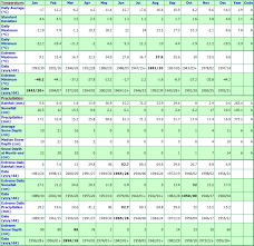 north battleford a saskatchewan canada climate graphs with