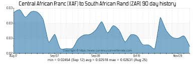 Xe Money Transfer Rates Today Xe Currency Converter 1 Zar