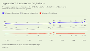 Óspringer science+business media new york 2013. Americans Approval Of Aca Holds Steady