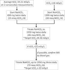 Metabolic Acidosis In Ckd Core Curriculum 2019 American Journal Of Kidney Diseases