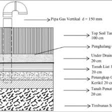 Tanah kebun labelkan lapisan tanah. Pdf Pemanfaatan Lahan Pasca Operasi Tempat Pemrosesan Akhir Sampah Tpas Namo Bintang Di Kabupaten Deli Serdang Provinsi Sumatera Utara