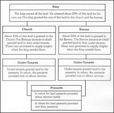 Feudal System Chart