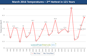 March 2016 Weather Roundup Blog Weathertrends360