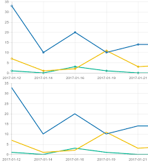 When To Add Markers Dots To A Line Chart User Experience
