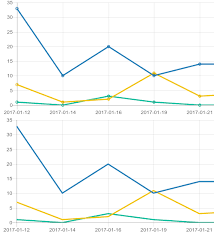 when to add markers dots to a line chart user experience