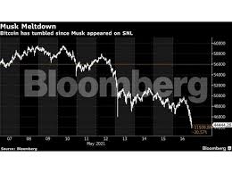 August 22, 2018 at 4:15 pm. Bitcoin Price Bitcoin Tumbles Below 45 000 After 3 Months After Elon Musk Implies Tesla May Sell Crypto The Economic Times