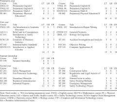 The bachelor of applied science (bas) degree in child, youth, and family studies at edmonds college provides advanced knowledge and skills for professional positions in educational settings for. Degree Plan For The Associate Of Applied Science Degree In Safety Download Table