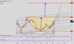 İhlas gayrimenkul'ün bilançosu güzel ama hisse tepki vermiyor. Ihlas Hisse Senedi Fiyati Grafik Ve Yorumu Bist Ihlas Tradingview