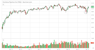 Pembina Pipeline Profitable Expansion Of Business Delivers