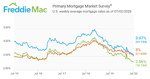 Check spelling or type a new query. Freddie Mac S Mortgage Rate 5 Year Chart As Of June 5 2020 West Coast Mortgage Group