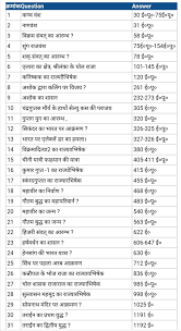Indian History Gk In Hindi Question And Answers Gktoday Gk Question In 2020 Gk Questions And Answers Gk Knowledge Gk In Hindi