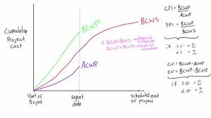 how to interpret an earned value graph