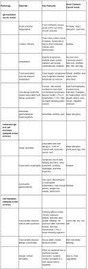 There are 14 major allergens, which must be identified when they are used as ingredients in food. Food Allergy World Allergy Organization