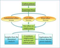 Energy information administration's (eia) gasoline and diesel fuel update.eia expects that economic recovery and greater demand for transportation fuels will lead to higher prices for gasoline and diesel in 2021 and 2022. New Study Models Impact Of Rising Fossil Fuel Prices On Employment