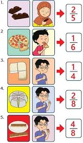 Pecahan sederhana kelas 3 sd. Kunci Jawaban Tema 5 Kelas 3 Halaman 20 21 23 24 Pembelajaran 3 Subtema 1 Keadaan Cuaca Buku Tematik