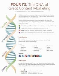 The Dna Code For Building Great Content With Images Content Marketing Institute Infographic Marketing Marketing