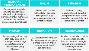 Aliran lalu lintas yang teruk ini berlaku pada bulan julai tahun 2016 di sebuah lebuh raya utama di kepulauan jawa. Mygov Keupayaan Transformasi Digital Bandar Pintar Rangka Kerja Bandar Pintar Malaysia Rkbpm