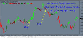 5 Minute Forex Scalping Strategy With Parabolic Sar And Macd