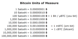 One satoshi is the smallest unit of bitcoin, each bitcoin is divisible to the 8th decimal place, so each bitcoin can be split into 100,000,000 units. Satoshi Unit Bitcoinwiki