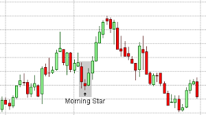 Candlestick Patterns The Morning Star