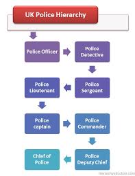 Uk Police Hierarchy Structure British Police Hierarchy