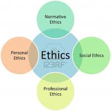 Interaction Of Personal Social Normative And Professional Ethics Graph Corporate Social Responsibility Social Responsibility Marketing Strategy Social Media