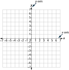 This can be shown even easier by: Plotting Points On The Rectangular Coordinate System Prealgebra