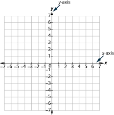 The coordinate plane is also called as cartesian plane. Plotting Points On The Rectangular Coordinate System Prealgebra