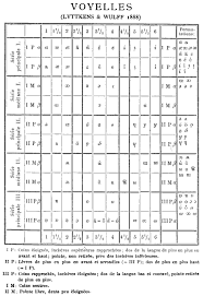 File Vowel Chart 1888 Png Wikipedia