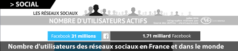 Moins de 3000 prêtres catholiques actifs en 2020 en france : Nombre D Utilisateurs Des Reseaux Sociaux En France Et Dans Le Monde En 2016