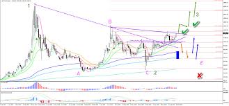 Experten beraten sie rund um die uhr. Btc Usd Prepares To Test 3 Year Highs Soon