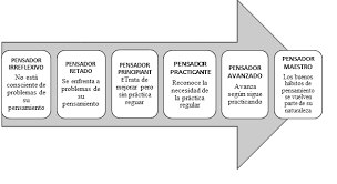 Pasos O Etapas De Desarrollo Del Pensamiento Critico Paul Elder 2003 Download Scientific Diagram
