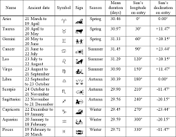 Nasa updates star signs for the first time in 2,000 years. Zodiac Signs And Dates