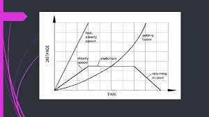 The velocity versus time will equal the slope of the position versus time grapsh. Comparing Graphs Distancetime Graphs Vs Speed Velocity Time