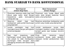 Karena hadirnya hadirnya transaksi syariah pada entitas syariah,terutama konsep bagi hasil pada transaksi investasi syariah dan komponen laporan sosial. 9 Perbedaan Bank Konvensional Dan Bank Syariah Dalam Berbagai Bidang Dosenakuntansi Com