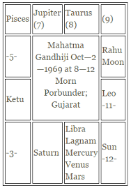 Malavya Maha Purusha Yoga Part 4 Learn Astrology Lessons