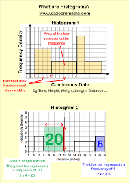 Statistics Resources Cazoom Maths Worksheets Histogram Worksheet Histogram Printable Math Worksheets