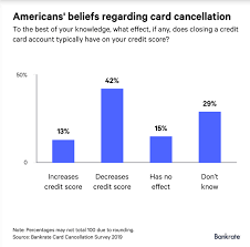 If you're considering closing one of your credit cards because you don't use it anymore, think twice before contacting your card issuer. Closing A Credit Card Account Can Hurt Your Credit Score Survey Super News