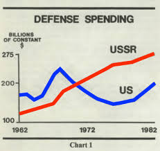 Chart 1 Reagan Spending Comparison Arms Race Sleep Walking Nuclear
