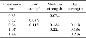 Table 1 From Experimental Study On The Effects Of Clearance