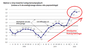 Jedną z prognoz inflacji 2020 znajdziemy w publikacjach. Tomasz Urbas Twitter àªªàª° 1 3 Bardzo Wysoka 4 5 Inflacja W I Kwartale 2020 Jeszcze Pol Roku Temu Nie Do Przewidzenia Ale Tylko Gdy Zamyka Sie Oczy Jezeli Spojrzy Sie Na