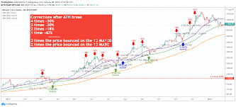 Price goes up when buying pressure increases i think the market would also consider the trend for long term goals, if the graph show sudden up and down you. Bitcoin Why You Shouldn T Be Scared To Buy 20 Dips For Bitstamp Btcusd By Tradingshot Tradingview