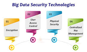 Upcoming data security webinars from zero trust to data privacy to byok: Big Data Security Implementation Use Cases And Issues Techvidvan