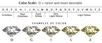 diamonds are graded on a color scale established by the