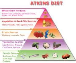 Dieta Atkins Come Funziona Esempi Di Menu